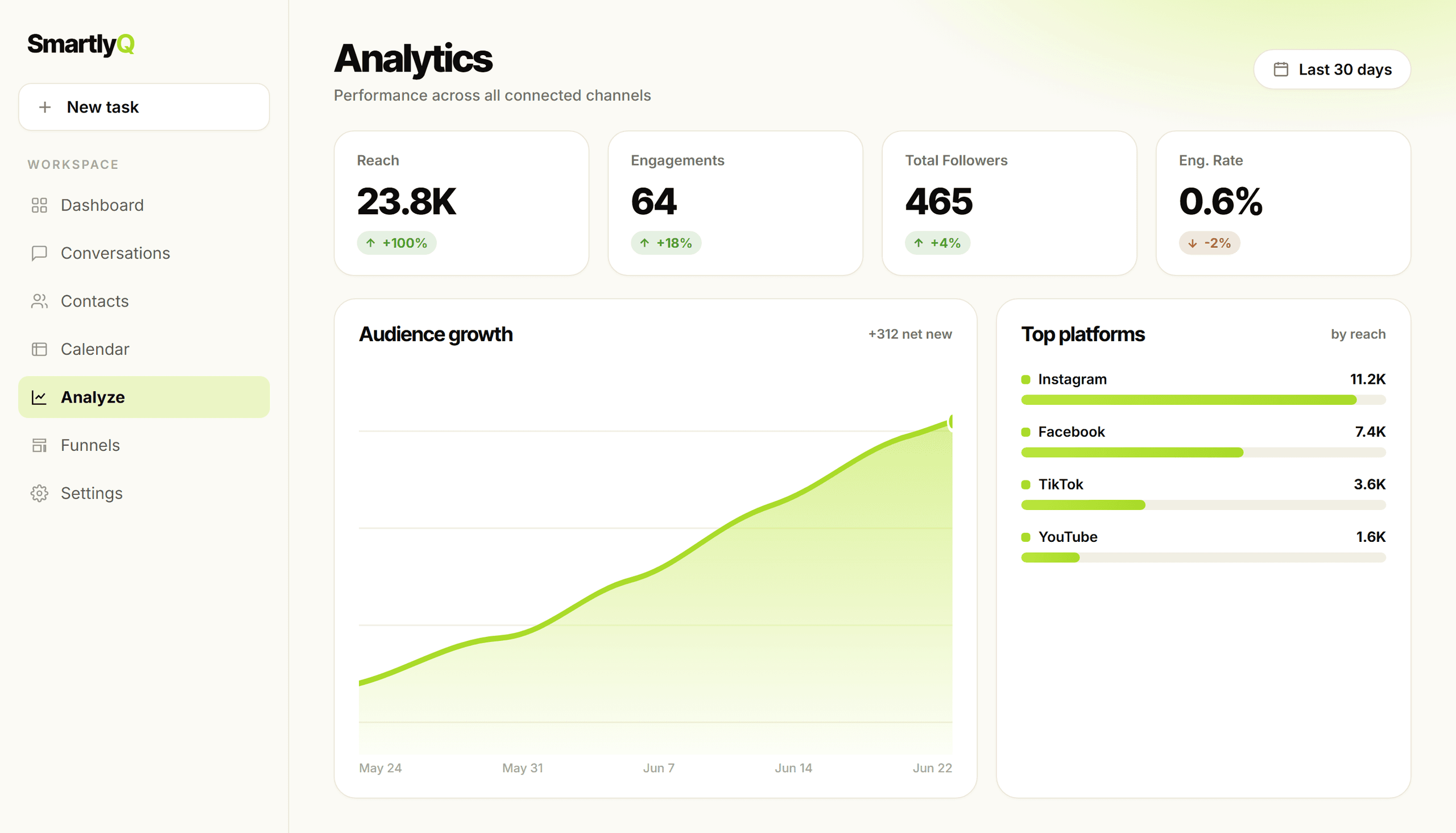 SmartlyQ analytics dashboard